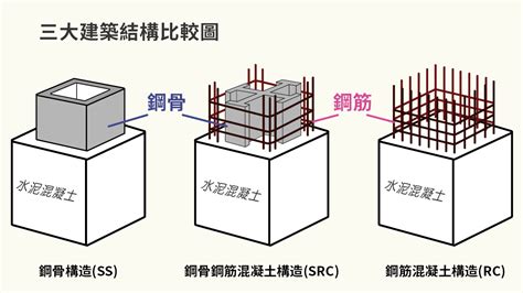 建築結構分類|一次認識三種常見建築結構，台灣最常用的工法是哪一。